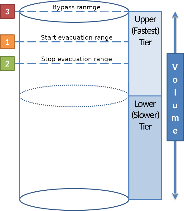 Upper-tier range levels